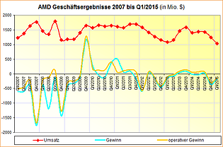 AMD Geschäftsergebnisse 2007 bis Q1/2015